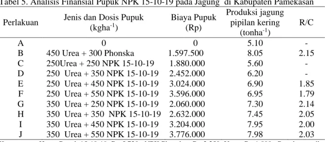 Tabel 5. Analisis Finansial Pupuk NPK 15-10-19 pada Jagung  di Kabupaten Pamekasan  Perlakuan  Jenis dan Dosis Pupuk 