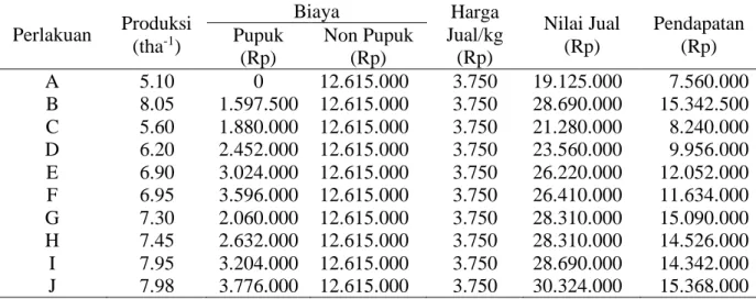 Tabel  6.    Analisis  ekonomi  sederhana  pengaruh  penggunaan  pupuk  NPK  15-10-19  pada  tanaman jagung di Kabupaten Pamekasan, 2018 