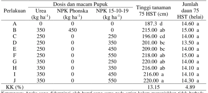 Tabel 2. Pengaruh NPK 15-10-19 terhadap Peubah Tinggi Tanaman pada 75 HST 