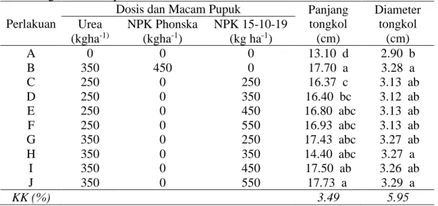 Tabel  3.  Pengaruh  Pupuk  NPK  15-10-19  terhadap  Peubah  Panjang  Tongkol,  Diameter  Tongkol di Kabupaten Pamekasan 