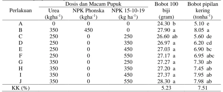 Tabel  4.  Pengaruh  Pupuk  NPK  15-10-19  terhadap  Bobot  100  Butir    dan  Pipilan  Kering  Jagung di Kabupaten Pamekasan 