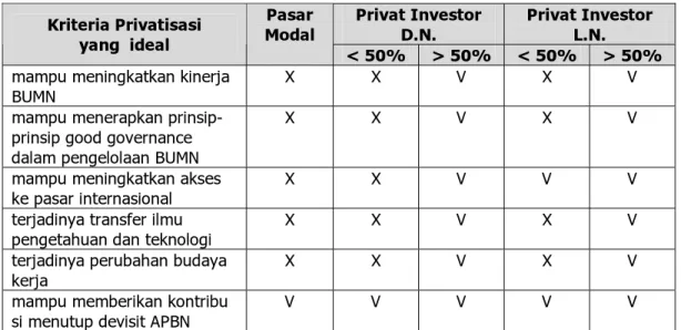 Tabel di atas menunjukkan bahwa di antara ke lima alternatif model  privatisasi BUMN tersebut, yang paling mendekati ideal adalah model privatisasi   dengan privat placement oleh investor luar negeri dengan penyertaan di atas  50%