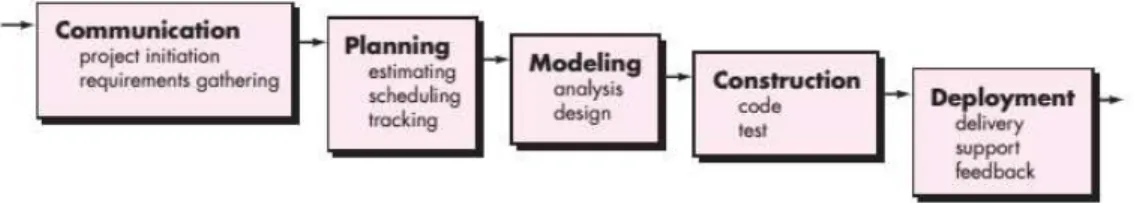Gambar 2.2 Waterfall Model 