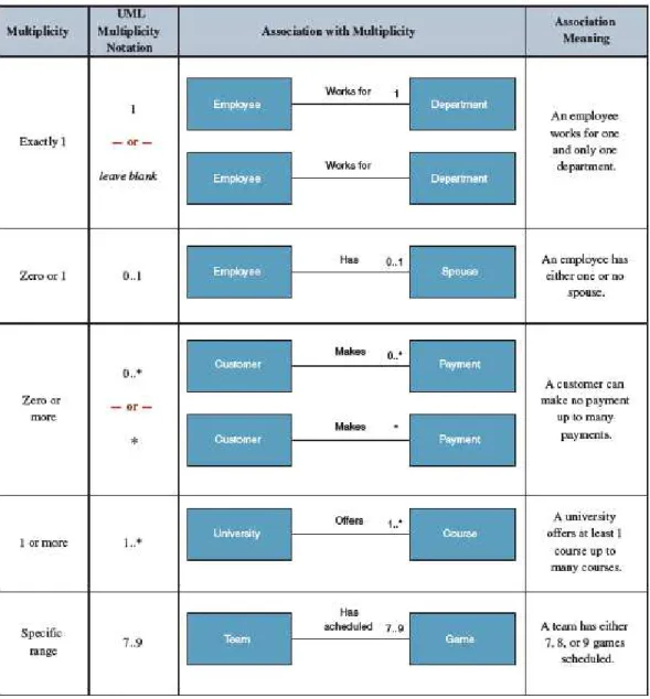 Gambar 2.4 Contoh Association  (Whitten &amp; Bentley, 2007: 377) 