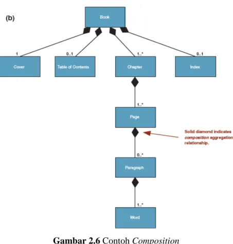 Gambar 2.6 Contoh Composition  (Whitten &amp; Bentley, 2007: 379)   2.6.3 Use Case Diagram 