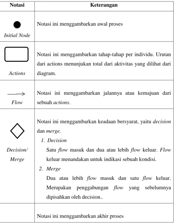 Tabel 2.2 Activity Diagram 