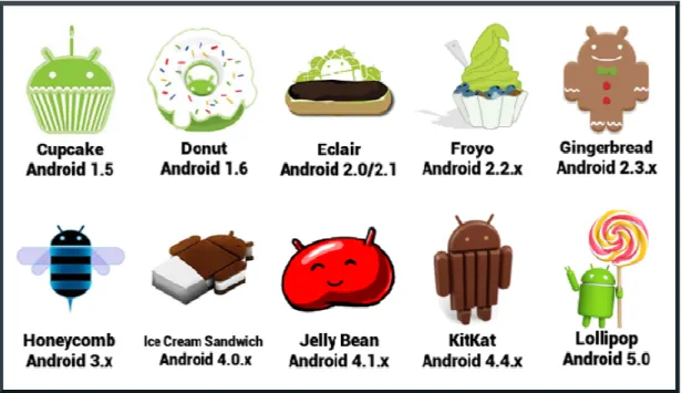 Gambar 2.1 Versi-versi Android  [Rummler, 2014] 