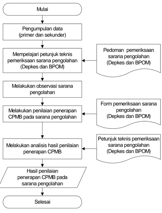 Gambar 3: Diagram alir pelaksanaan penilaian penerapan GMP 