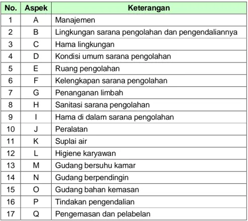 Tabel 3: Tujuh belas aspek pemeriksaan menurut formulir pemeriksaan sarana  pengolahan (BPOM, 1999) 