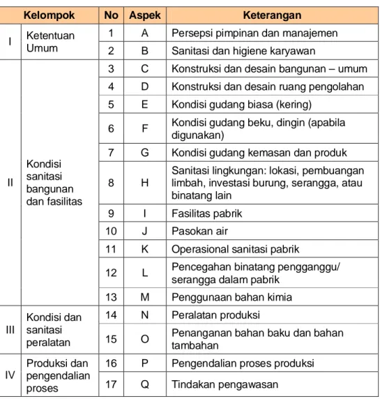 Tabel 6: Tujuh belas aspek pemeriksaan sarana produksi menurut draft revisi formulir  pemeriksaan CPMB (BPOM, 2005) 