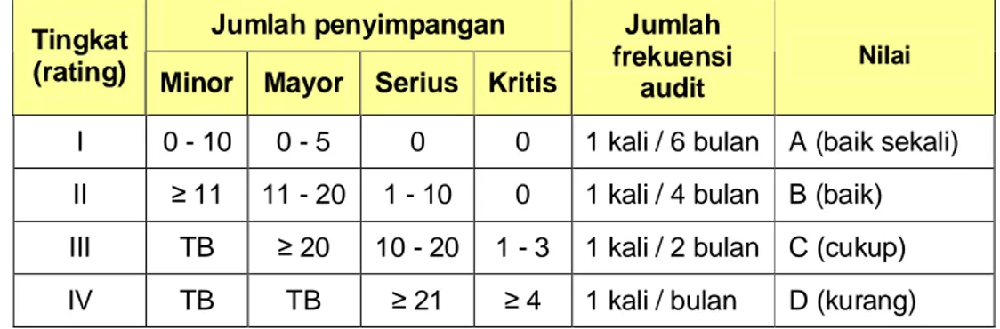 Tabel 8: Penilaian mutu sarana pengolahan (BPOM, 2005)  Jumlah penyimpangan 