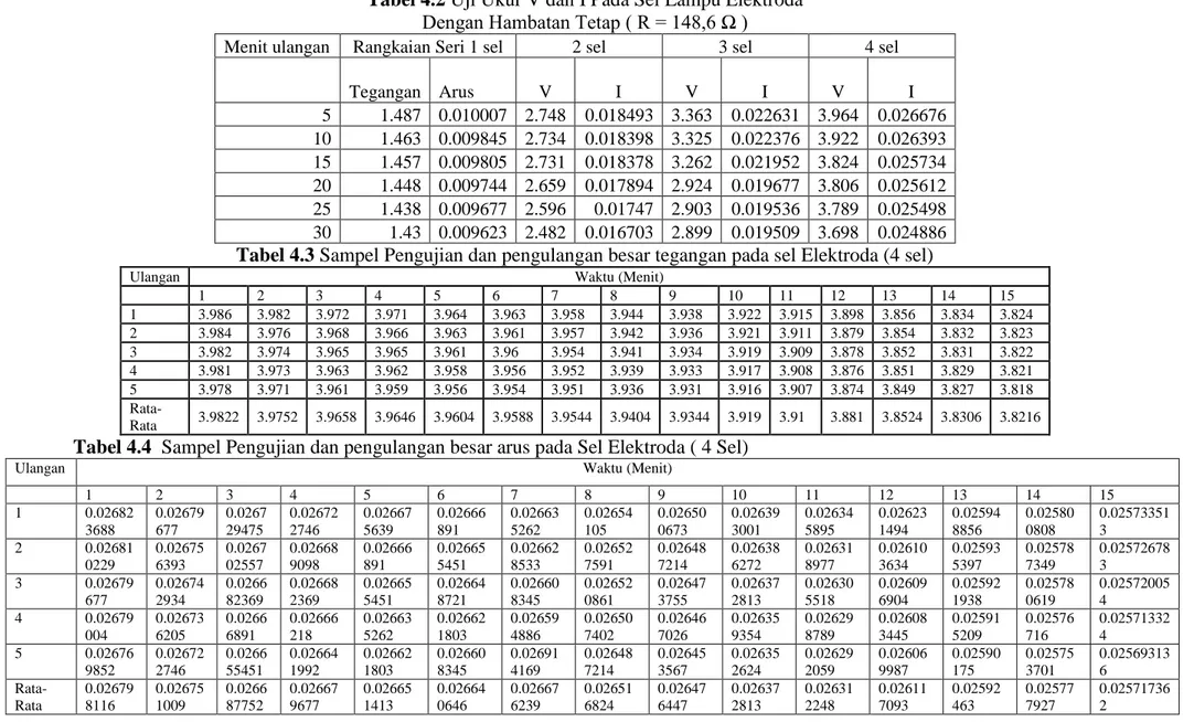 Tabel 4.4  Sampel Pengujian dan pengulangan besar arus pada Sel Elektroda ( 4 Sel) 