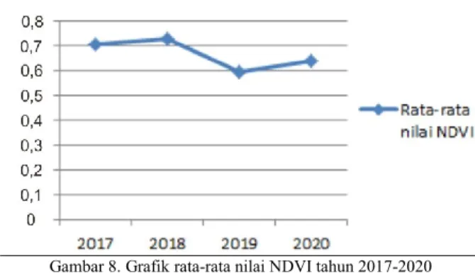 Gambar 8. Grafik rata-rata nilai NDVI tahun 2017-2020 