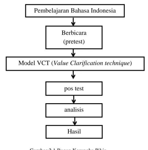 Gambar 2.1 Bagan Kerangka Pikir  B.  Hipotesis  