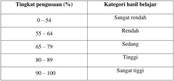 Table 3.2. Tingkat Penguasaan Materi 