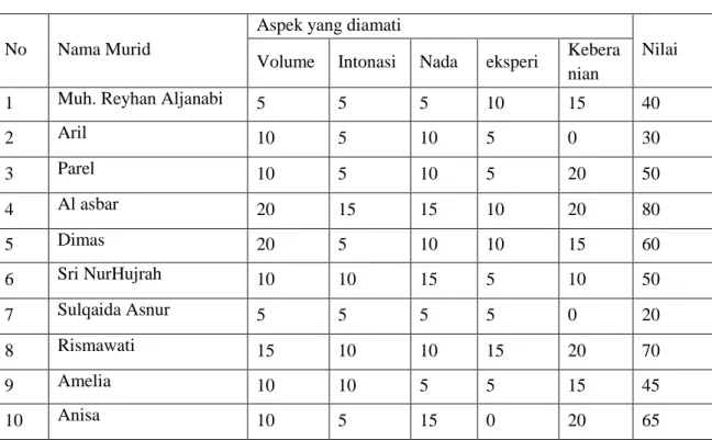 Tabel 4.1. Skor Nilai Pre-Test 