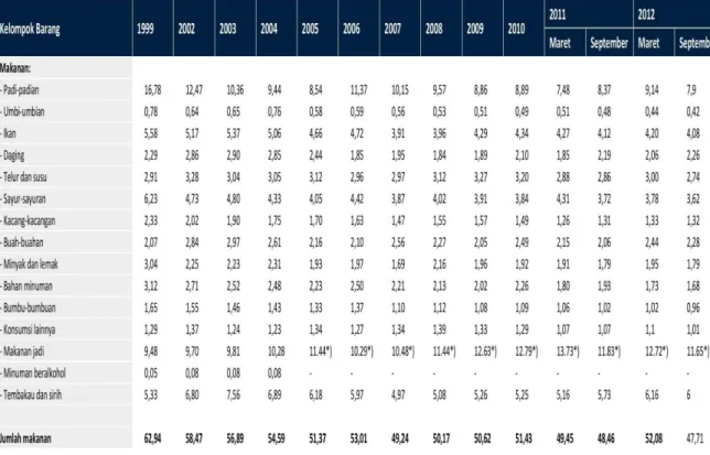 Tabel 2. Konsumsi Makanan tahun 1999 sd tahun 2012 perkapita 