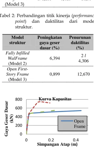 Gambar 3. Perbandingan kurva kapasitas  Dari  hasil  yang  disajikan  pada  Tabel  1  –  2  dan  Gambar  3,  dapat  dilihat  bahwa  pada  saat  mencapai performance point kapasitas maksimal  dari model struktur open frame berada di bawah  kapasitas  maksim