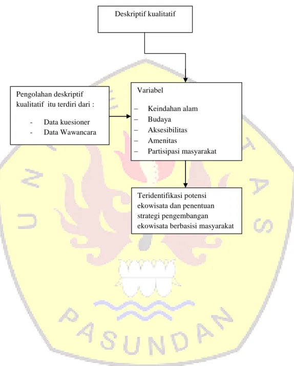 Gambar 1.3  Kerangka Analisis 