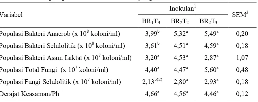 Tabel 4. Pengaruh Perbedaan Level Pemberian Cairan Rumen Sapi Bali dan Rayap 