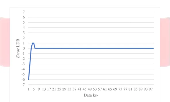 Gambar 9. Grafik Hasil Pengujian FLC dengan nilai konstanta redup 2, sedang 3, dan terang 6 