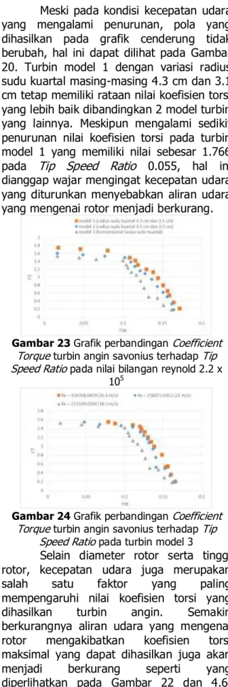 Gambar 21 Grafik perbandingan  Coefficient  Torque  turbin angin savonius terhadap  Tip  Speed Ratio  pada nilai bilangan reynold 2.5 x 