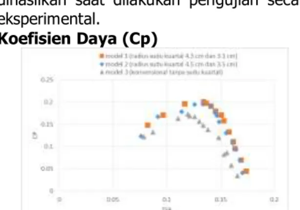 Gambar 25 Grafik perbandingan  Coefficient  Power  turbin angin savonius terhadap  Tip Speed 
