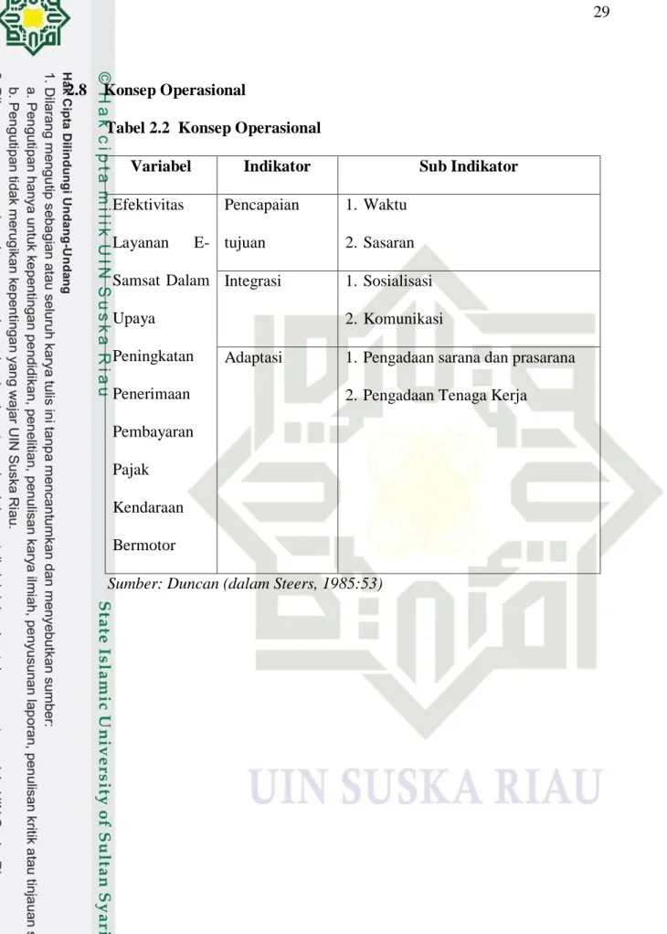 Tabel 2.2  Konsep Operasional 