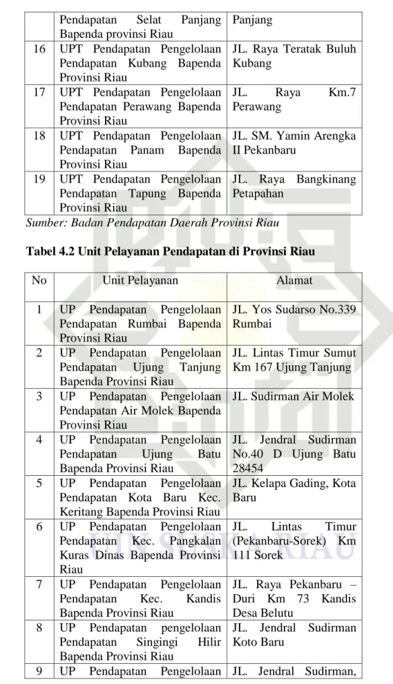 Tabel 4.2 Unit Pelayanan Pendapatan di Provinsi Riau 