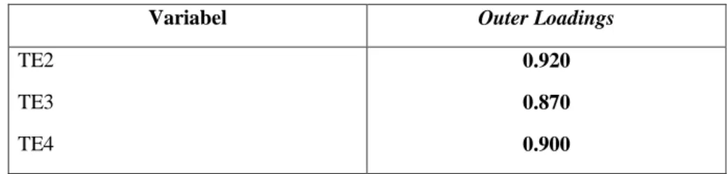 Tabel  4.2  dan  tabel  4.3  menunjukkan  bahwa  nilai  outer  loadings  pada  setiap  variabel  lebih  dari  0,7  sehingga  dapat  disimpulkan  bahwa  setiap  item  pertanyaan  dari  keseluruhan  variabel  dalam  penelitian  ini  dikatakan  valid  atau  t