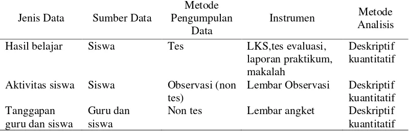 Tabel 1 Data dan metode pengumpulan data 