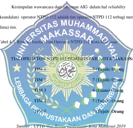 Tabel 4.3. Rincian Jumlah Tim Operator NTPD 112 Kota Makassar 