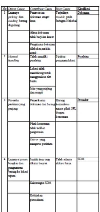Tabel 3.1 Brainstorming Analysis 5  Why 