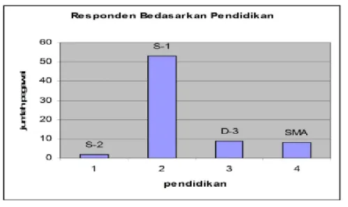 Tabel 4.11. Responden Bedasarkan Jenis Kelamin No Jenis Kelamin Jumlah Prosentasi (%)