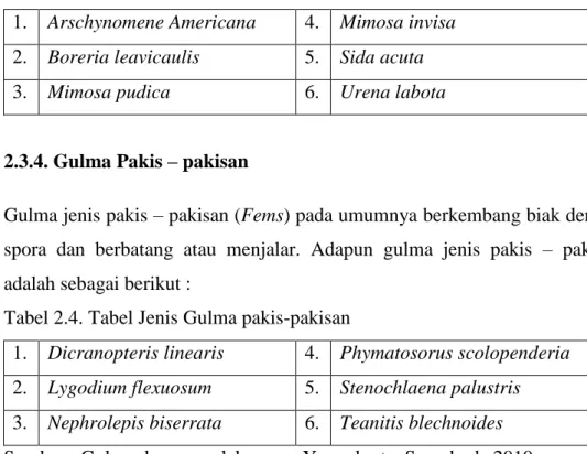 Tabel 2.4. Tabel Jenis Gulma pakis-pakisan 