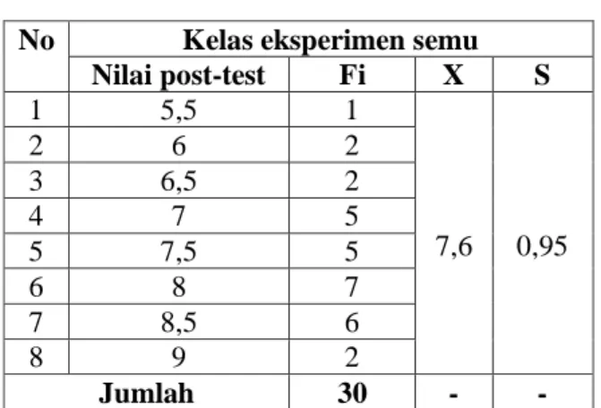 Tabel 3. Data Nilai Post-Test Kelas Eskperimen Semu 