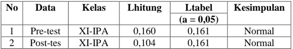 Tabel 4. Uji Normalitas Data Dengan Uji Liliefors 