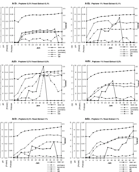 Gambar 1. Produksi inhibitor protease, OD, pH, konsentrasi protein dan aktivitas protease selama proses fermentasi untuk semua perlakuan yang dicobakan 