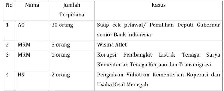 Tabel	2.	Rincian	Kasus	Korupsi	melibatkan	Justice	Collaborator	yang	dilakukan	Komisi	 Pemberantasan	Korupsi.	