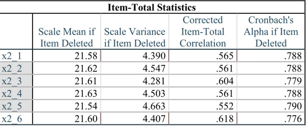 Tabel 3. Uji Validitas Keputusan Nasabah  Item-Total Statistics  Scale Mean if  Item Deleted  Scale Variance if Item Deleted  Corrected  Item-Total  Correlation  Cronbach's  Alpha if Item Deleted  y_1  21.55  4.291  .525  .775  y_2  21.62  4.361  .546  .77