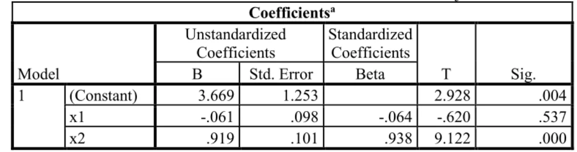 Tabel 12. Hasil Uji Parsial  Coefficients a Model  Unstandardized Coefficients  Standardized Coefficients  T  Sig