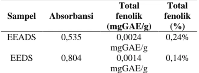 Tabel 3. Hasil pengukuran kadar total fenolik  Sampel  Absorbansi  Total  fenolik  (mgGAE/g)  Total  fenolik (%)  EEADS  0,535  0,0024  mgGAE/g  0,24%  EEDS  0,804  0,0014  mgGAE/g  0,14% 