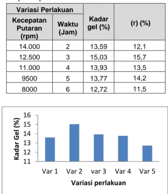 Tabel 3. Hasil pengujian kadar gel dengan variasi  suhu  Variasi Suhu  ( 0  C)  Kadar Gel (%)  (r) (%)            -5  8,88  19,7  0  9,61  16,9  5  13,26  16,4  10  13,59  12,1  15  13,10  11,9 