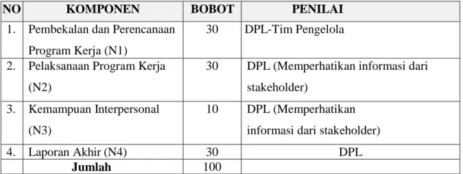 Tabel 1.Evaluasi Prestasi KKN  Mandiri  NO  No .  KOMPONEN  Komponen  BOBOT  PENILAI 