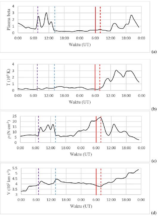 Gambar 3. Parameter plasma angin surya 25 Agustus (00:00 UT)  – 27 Agustus (00:00 UT)