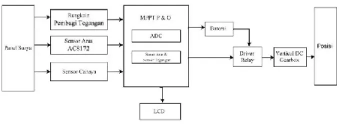 Gambar 1. Diagram blok perancangan umum sistem 