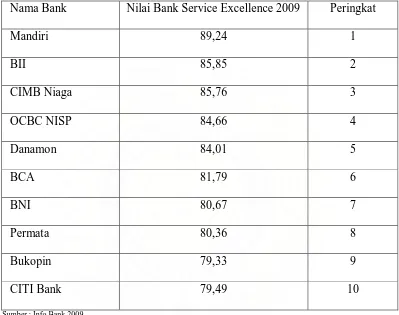 Tabel 1.1 Peringkat 10 Tertinggi Bank Service Excellence 2009 di Indonesia 
