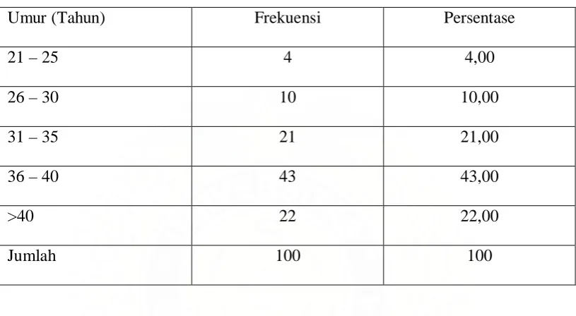 Tabel 4.3 Distribusi Responden Berdasarkan Umur 
