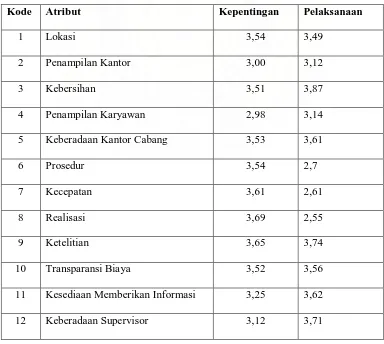 Tabel 4.5 Hasil Perhitungan Atribut Pelayanan Bank Mandiri (Persero) Tbk   Cabang Zainul Arifin Medan Dengan Metode IPA  