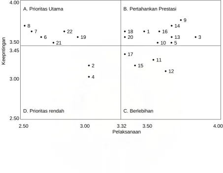Grafik 4.1 Grafik Hasil dari Perhitungan dengan Metode IPA 